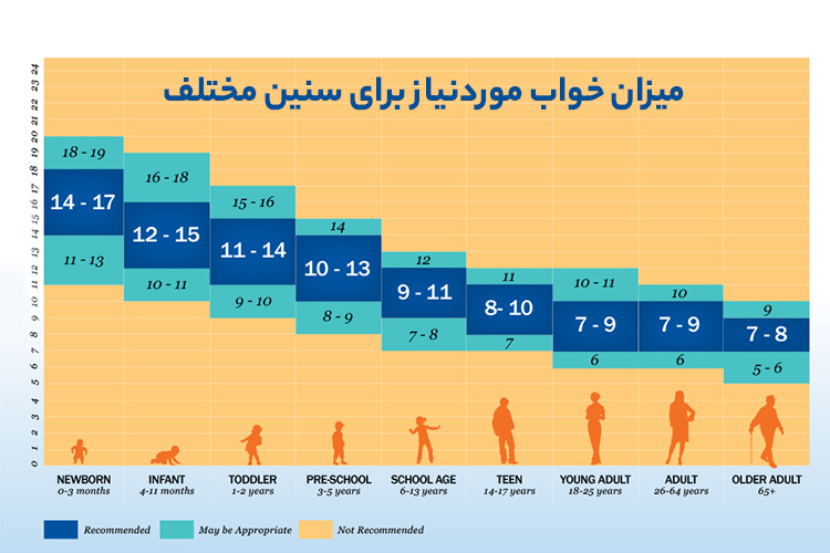 میزان خواب مورد نیاز برای سنین مختلف